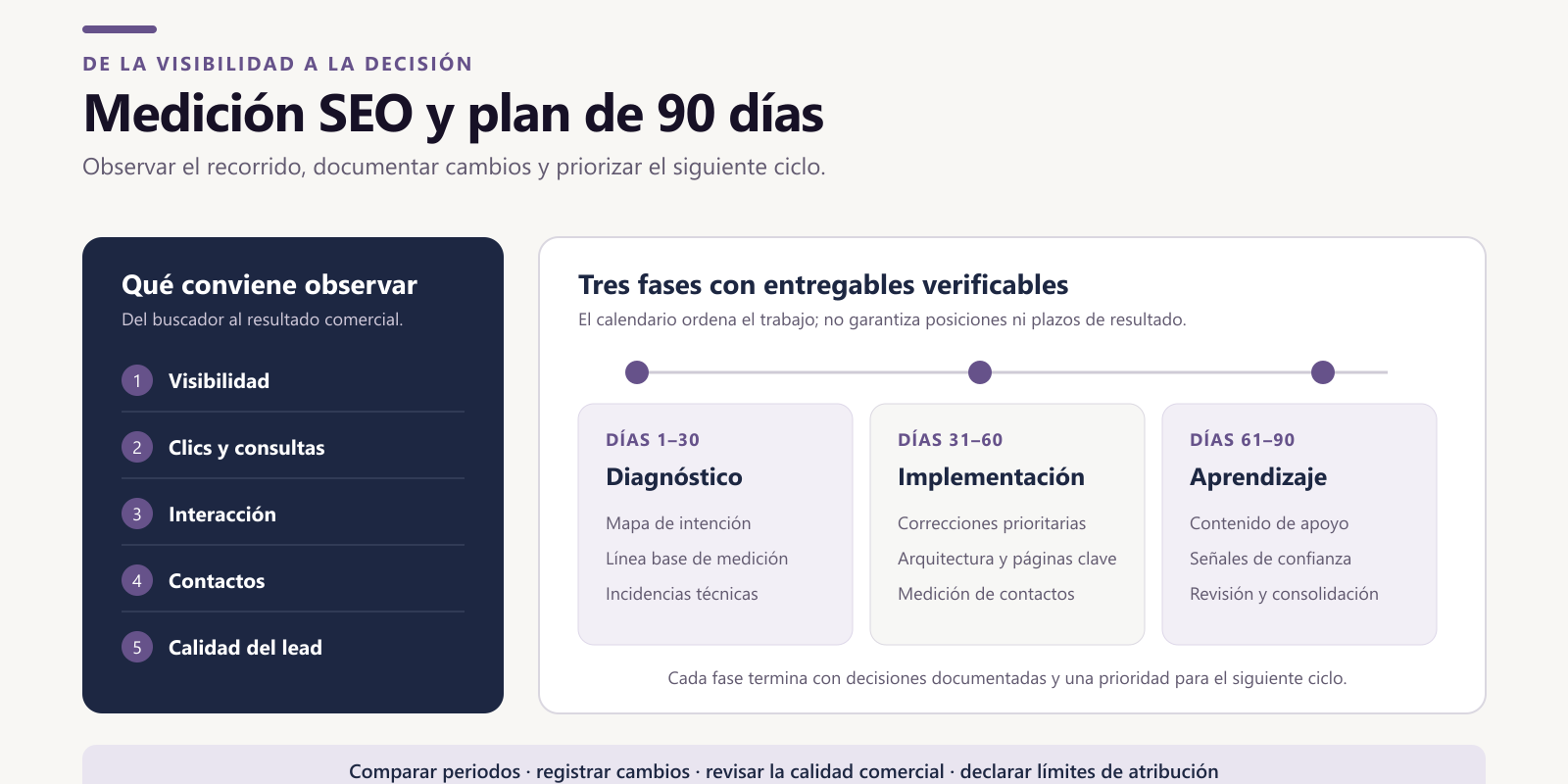 medicion-plan-seo-90-dias-desktop-v3 Esquema de un plan SEO de 90 días en tres fases: diagnóstico, implementación y aprendizaje, con cinco señales a medir