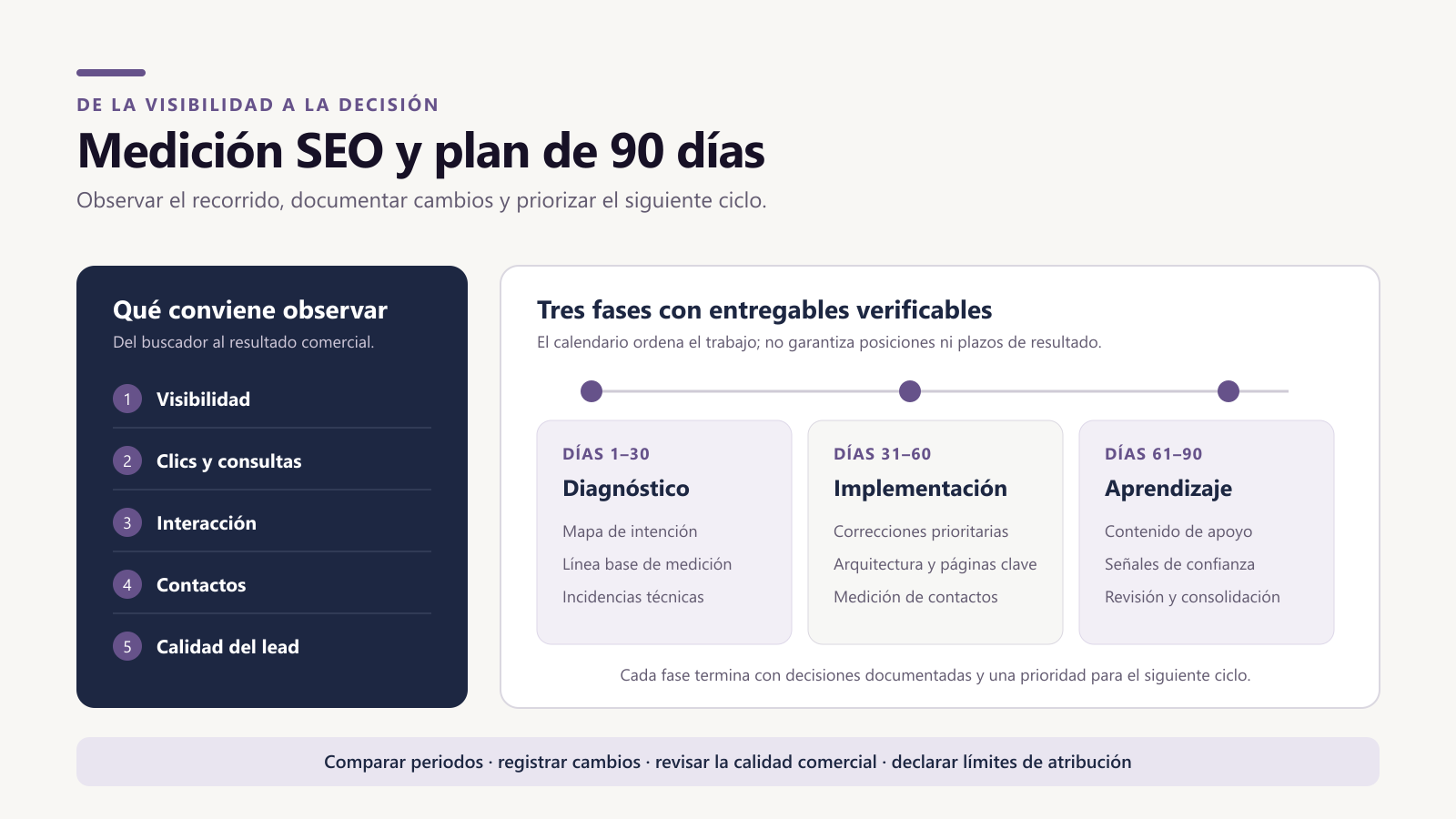 Esquema de un plan SEO de 90 días en tres fases: diagnóstico, implementación y aprendizaje, con cinco señales a medir