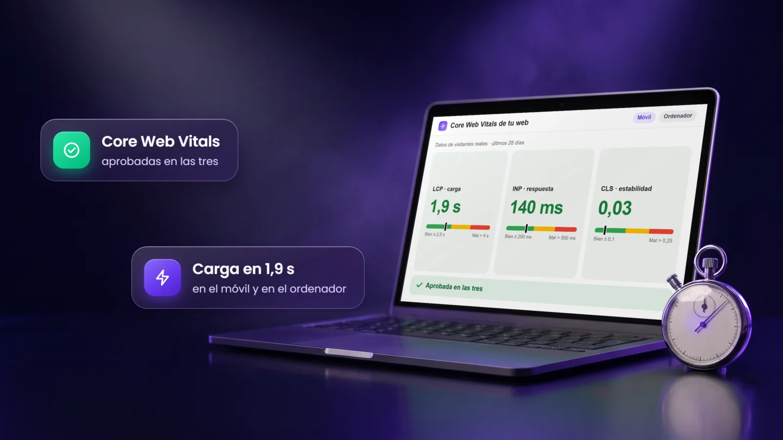Portátil con las tres Core Web Vitals en verde (LCP, INP y CLS), junto a un cronómetro de aguja violeta